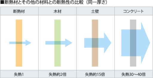 断熱材とその他の材料との断熱性の比較（同一厚さ）